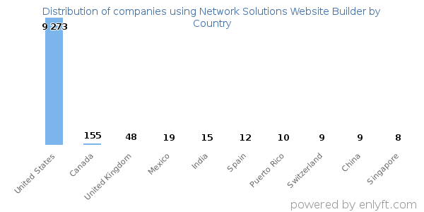 Network Solutions Website Builder customers by country