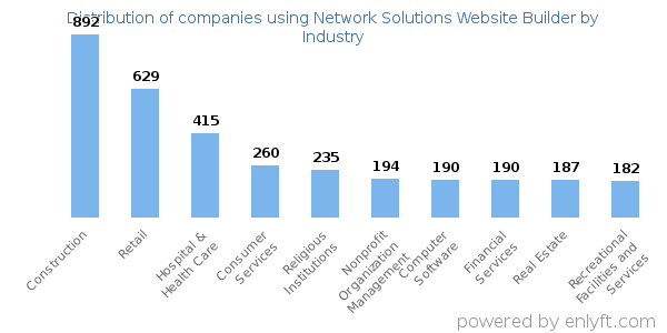 Companies using Network Solutions Website Builder - Distribution by industry