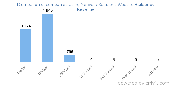 Network Solutions Website Builder clients - distribution by company revenue