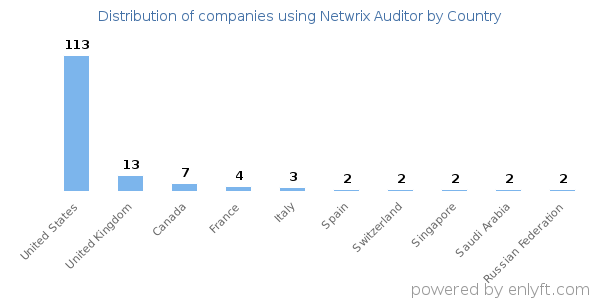 Netwrix Auditor customers by country