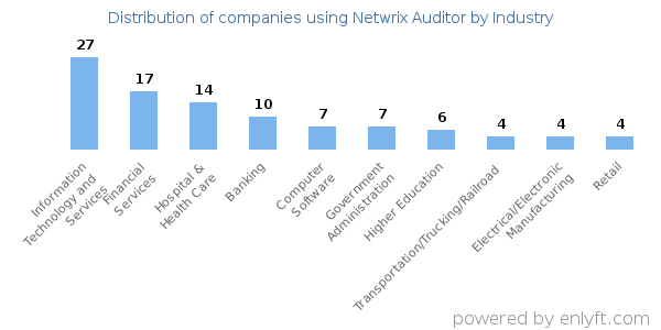 Companies using Netwrix Auditor - Distribution by industry