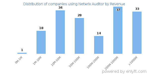Netwrix Auditor clients - distribution by company revenue