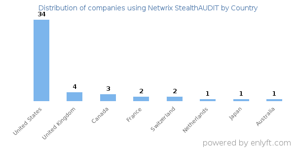 Netwrix StealthAUDIT customers by country