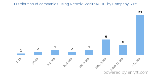 Companies using Netwrix StealthAUDIT, by size (number of employees)