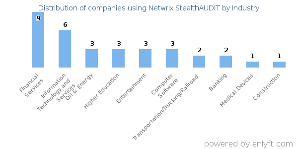 Companies using Netwrix StealthAUDIT - Distribution by industry