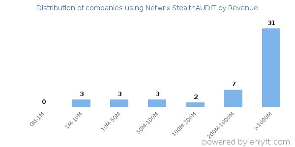 Netwrix StealthAUDIT clients - distribution by company revenue