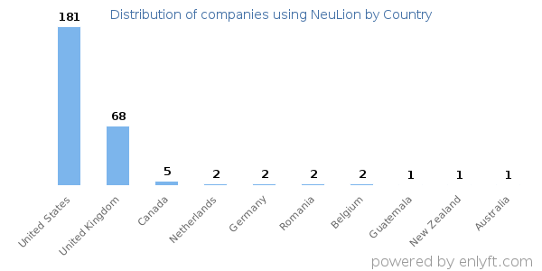 NeuLion customers by country