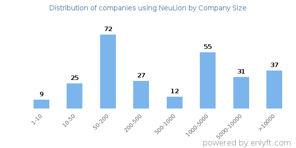 Companies using NeuLion, by size (number of employees)