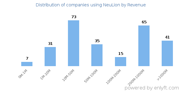 NeuLion clients - distribution by company revenue
