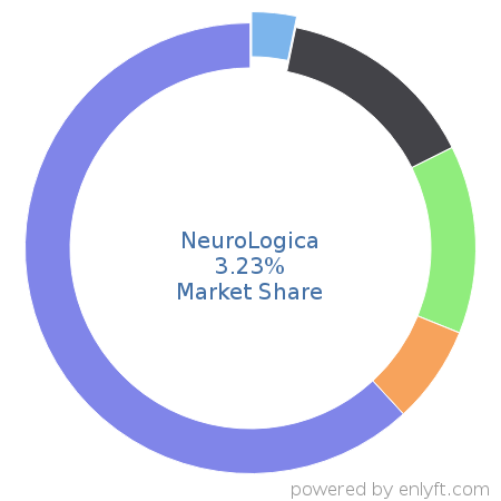 NeuroLogica market share in Medical Devices is about 3.09%