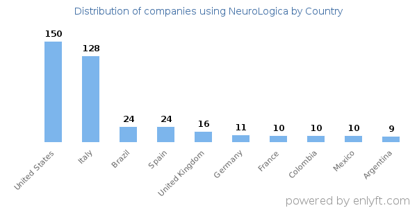 NeuroLogica customers by country