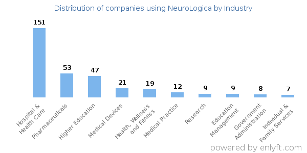 Companies using NeuroLogica - Distribution by industry