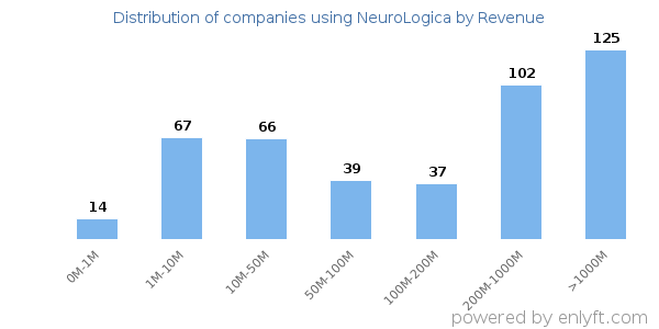 NeuroLogica clients - distribution by company revenue