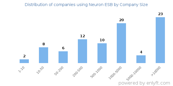 Companies using Neuron ESB, by size (number of employees)