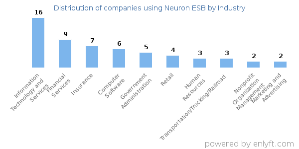 Companies using Neuron ESB - Distribution by industry