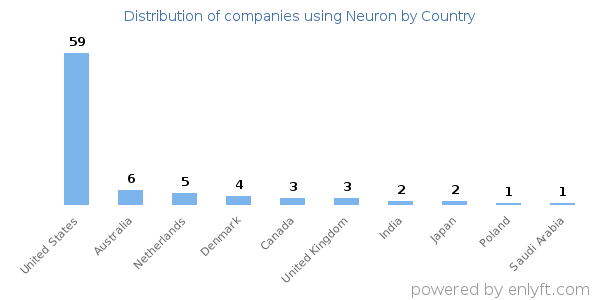 Neuron customers by country