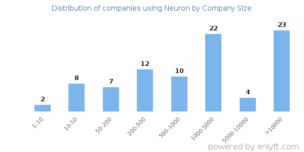 Companies using Neuron, by size (number of employees)