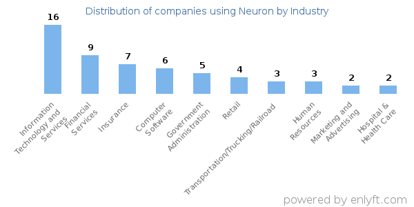 Companies using Neuron - Distribution by industry