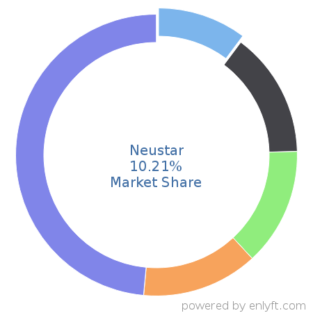 Neustar market share in Data Management Platform (DMP) is about 10.21%