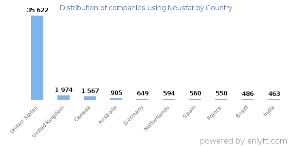 Neustar customers by country