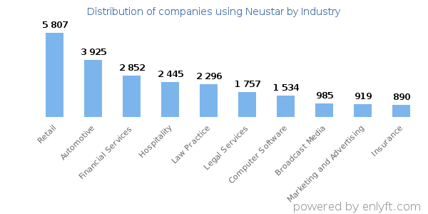 Companies using Neustar - Distribution by industry