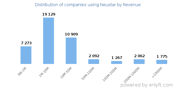 Neustar clients - distribution by company revenue