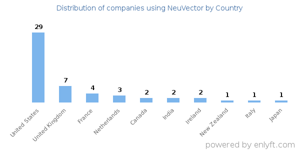 NeuVector customers by country