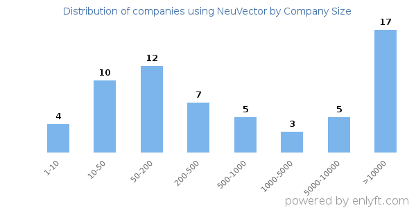 Companies using NeuVector, by size (number of employees)