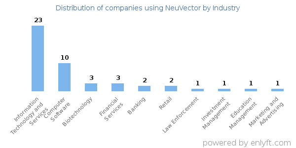 Companies using NeuVector - Distribution by industry