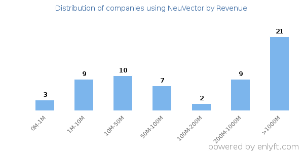 NeuVector clients - distribution by company revenue