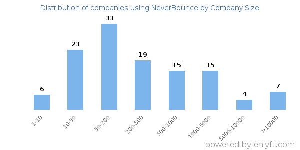 Companies using NeverBounce, by size (number of employees)
