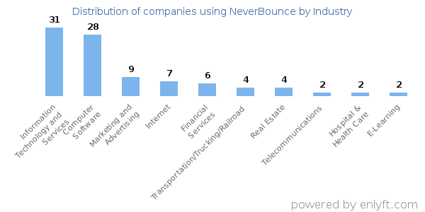 Companies using NeverBounce - Distribution by industry