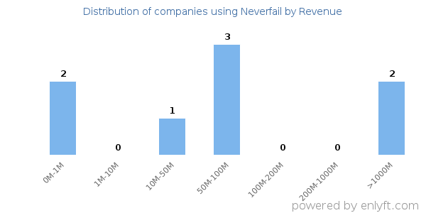 Neverfail clients - distribution by company revenue
