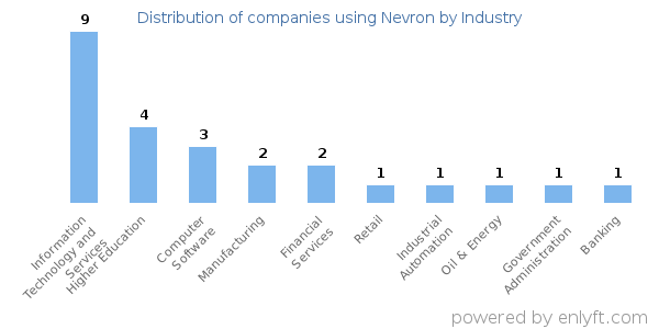 Companies using Nevron - Distribution by industry