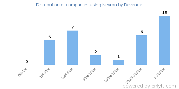 Nevron clients - distribution by company revenue