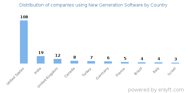 New Generation Software customers by country