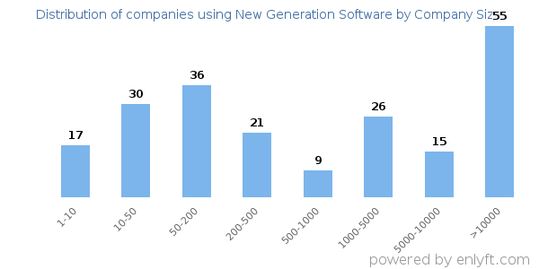 Companies using New Generation Software, by size (number of employees)