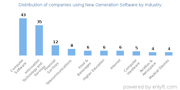 Companies using New Generation Software - Distribution by industry