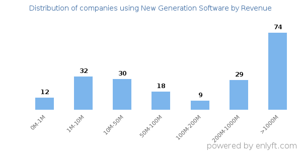 New Generation Software clients - distribution by company revenue
