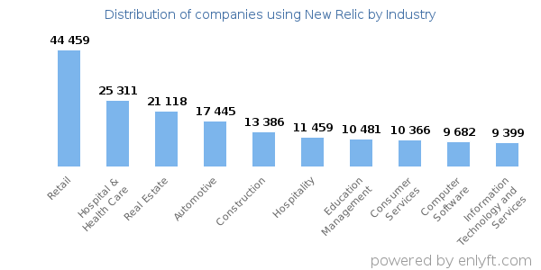 Companies using New Relic - Distribution by industry