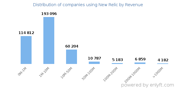 New Relic clients - distribution by company revenue