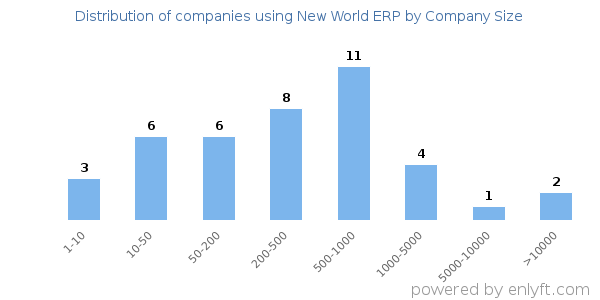 Companies using New World ERP, by size (number of employees)