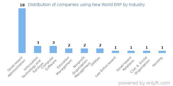 Companies using New World ERP - Distribution by industry