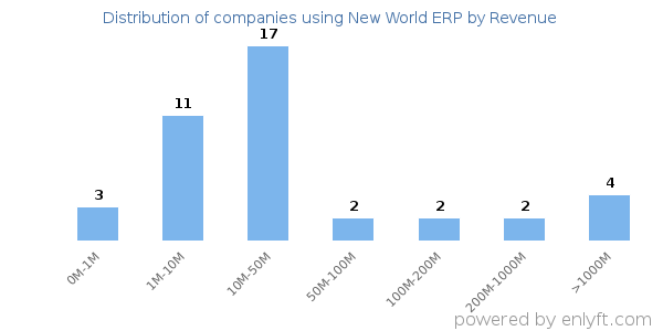 New World ERP clients - distribution by company revenue
