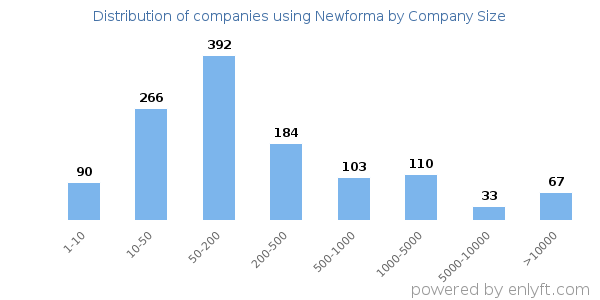 Companies using Newforma, by size (number of employees)