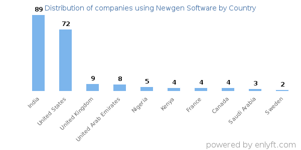 Newgen Software customers by country