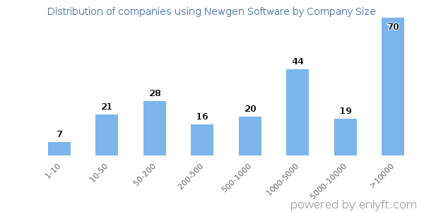 Companies using Newgen Software, by size (number of employees)