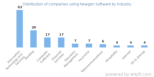 Companies using Newgen Software - Distribution by industry