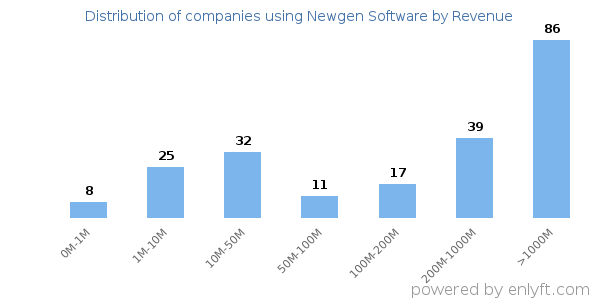 Newgen Software clients - distribution by company revenue