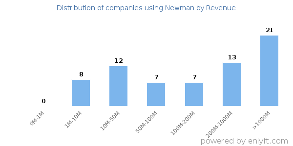 Newman clients - distribution by company revenue